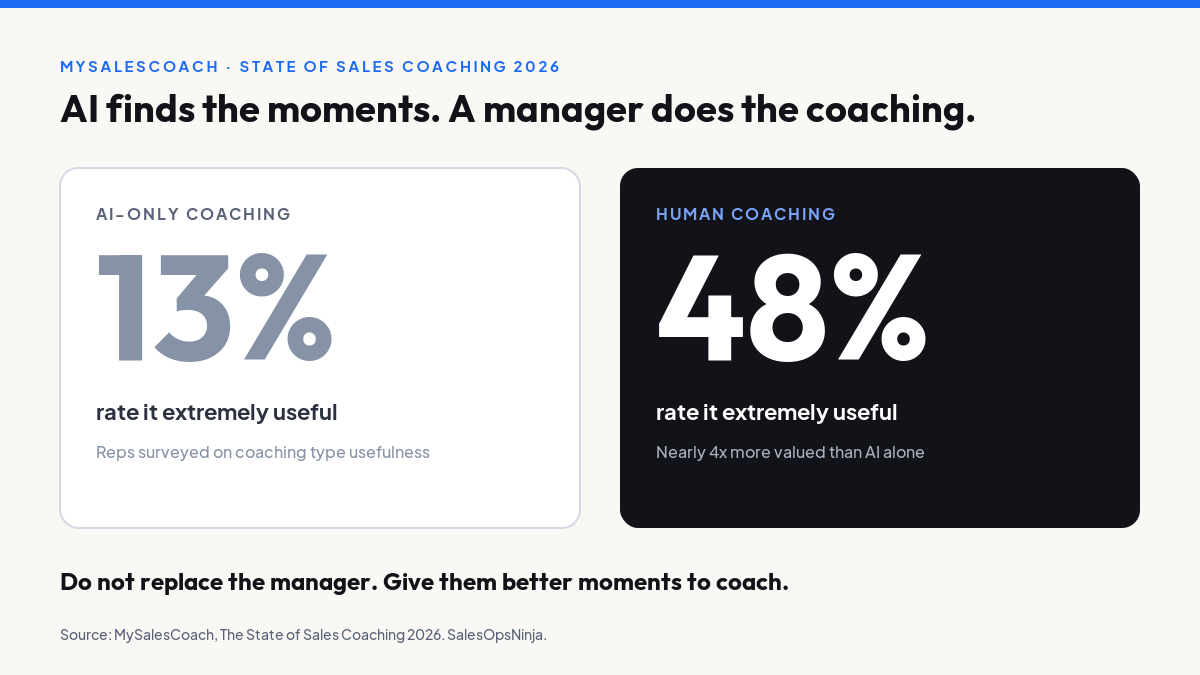 Attention slide contrasting MySalesCoach State of Sales Coaching 2026 usefulness ratings: 13 percent of reps rate AI-only coaching extremely useful versus 48 percent for human coaching. Headline: AI finds the moments. A manager does the coaching. Footer source: MySalesCoach, The State of Sales Coaching 2026.