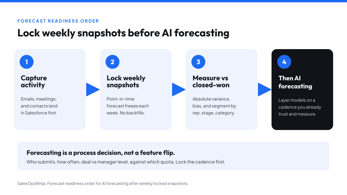 Horizontal pictograph of forecast readiness order of operations in four steps: 1 Capture activity so emails, meetings, and contacts land in Salesforce; 2 Lock weekly point-in-time forecast snapshots with no backfills; 3 Measure absolute variance against eventual closed-won bookings, including bias and segments by rep, stage, and category; 4 Then layer AI forecasting on a cadence you already trust. Footer note: forecasting is a process decision, not a feature flip.