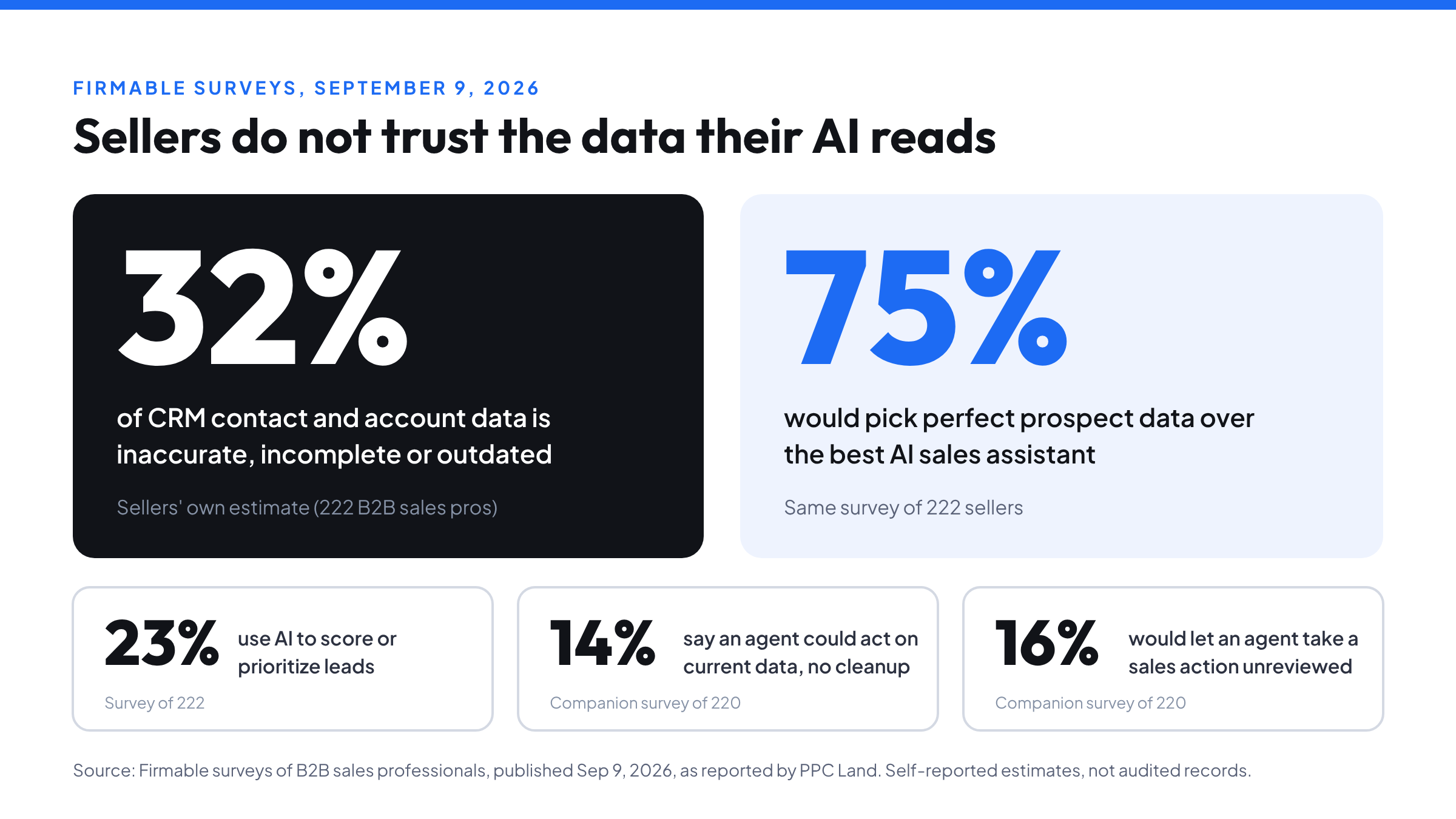 Stat panel of Firmable survey results published September 9, 2026: sellers estimate 32% of CRM contact and account data is inaccurate, incomplete or outdated; 75% would pick perfect prospect data over the best AI sales assistant; 23% use AI to score or prioritize leads; in a companion survey of 220, 14% say an agent could act on current data without cleanup and 16% would let an agent take a sales action without review. Source credit to Firmable via PPC Land.