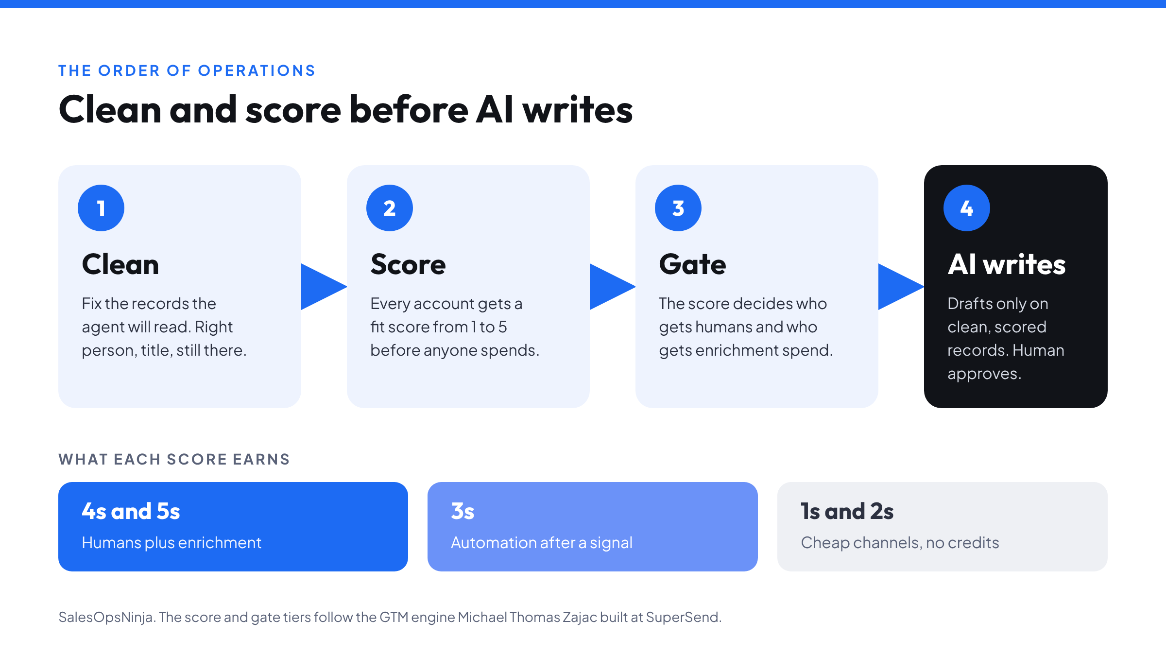 Flow diagram titled Clean and score before AI writes, showing four steps in order: 1 Clean, fix the records the agent will read; 2 Score, every account gets a fit score from 1 to 5; 3 Gate, the score decides who gets humans and enrichment spend; 4 AI writes, drafts only on clean, scored records with human approval. Below, what each score earns: 4s and 5s get humans plus enrichment, 3s get automation after a signal, 1s and 2s get cheap channels and no credits.
